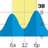 South Freeport tide chart for Tuesday, September 30, 2025