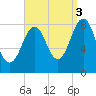 South Freeport tide chart for Wednesday, September 3, 2025