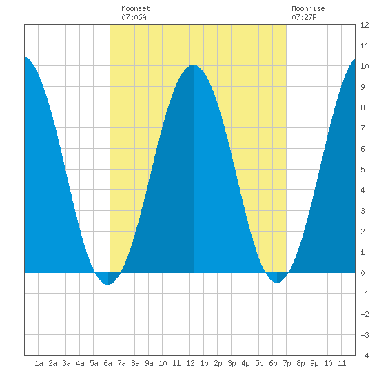 South Freeport tide chart for Monday, September 8, 2025