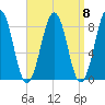 South Freeport tide chart for Monday, September 8, 2025