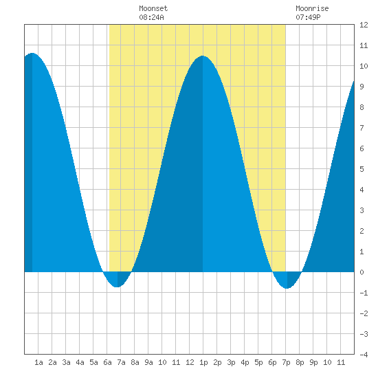 South Freeport tide chart for Tuesday, September 9, 2025