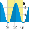 South Freeport tide chart for Tuesday, September 9, 2025