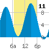 South Freeport tide chart for Saturday, October 11, 2025
