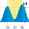 South Freeport tide chart for Tuesday, October 14, 2025