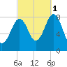 South Freeport tide chart for Wednesday, October 1, 2025