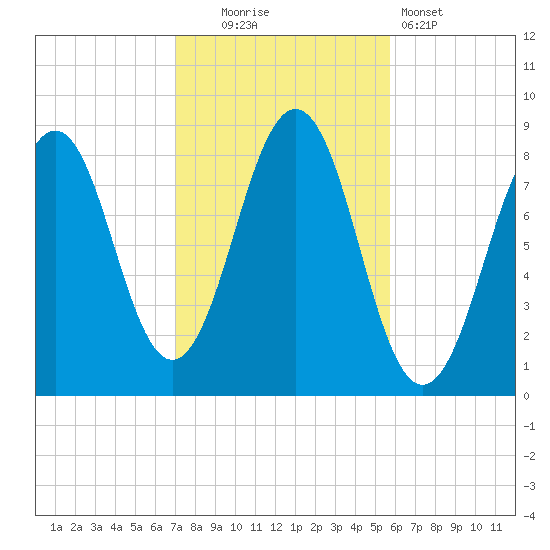 South Freeport tide chart for Thursday, October 23, 2025