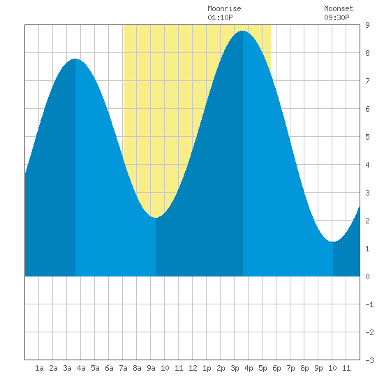 South Freeport tide chart for Monday, October 27, 2025