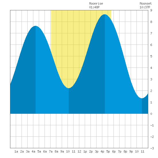 South Freeport tide chart for Tuesday, October 28, 2025