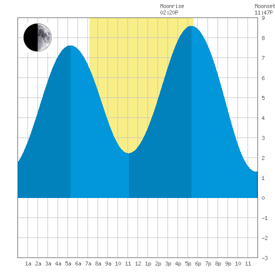 South Freeport tide chart for Wednesday, October 29, 2025