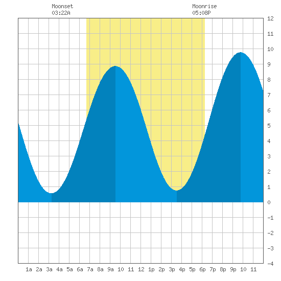South Freeport tide chart for Saturday, October 4, 2025
