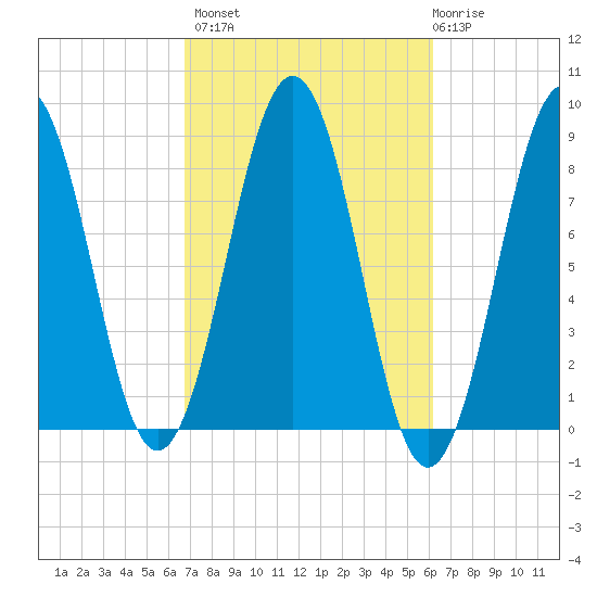 South Freeport tide chart for Tuesday, October 7, 2025