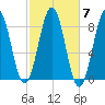 South Freeport tide chart for Tuesday, October 7, 2025