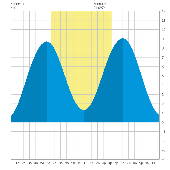 South Freeport tide chart for Thursday, November 13, 2025