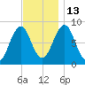 South Freeport tide chart for Thursday, November 13, 2025