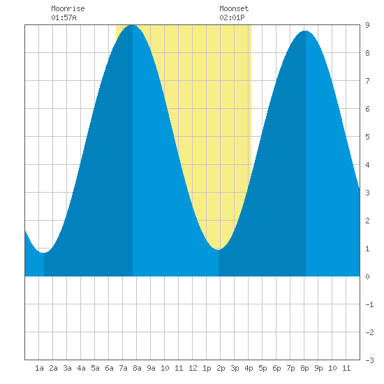 South Freeport tide chart for Saturday, November 15, 2025