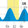 South Freeport tide chart for Sunday, November 16, 2025