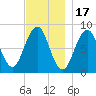 South Freeport tide chart for Monday, November 17, 2025