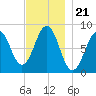 South Freeport tide chart for Friday, November 21, 2025