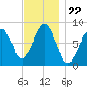 South Freeport tide chart for Saturday, November 22, 2025