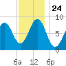 South Freeport tide chart for Monday, November 24, 2025