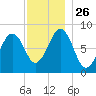South Freeport tide chart for Wednesday, November 26, 2025