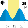 South Freeport tide chart for Friday, November 28, 2025
