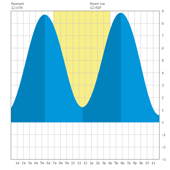 South Freeport tide chart for Saturday, November 29, 2025