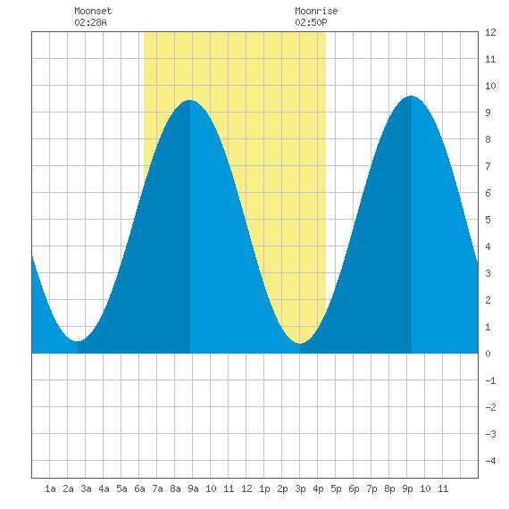 South Freeport tide chart for Sunday, November 2, 2025