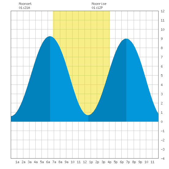 South Freeport tide chart for Sunday, November 30, 2025