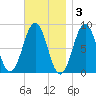 South Freeport tide chart for Monday, November 3, 2025
