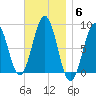 South Freeport tide chart for Thursday, November 6, 2025