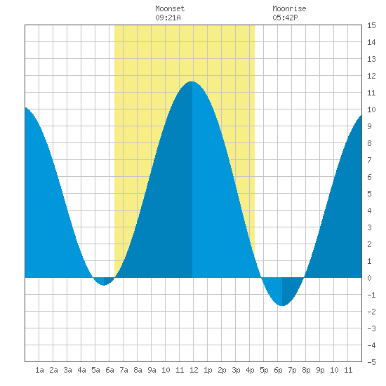 South Freeport tide chart for Friday, November 7, 2025