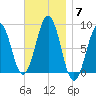 South Freeport tide chart for Friday, November 7, 2025
