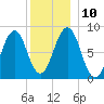 South Freeport tide chart for Wednesday, December 10, 2025