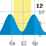 South Freeport tide chart for Friday, December 12, 2025