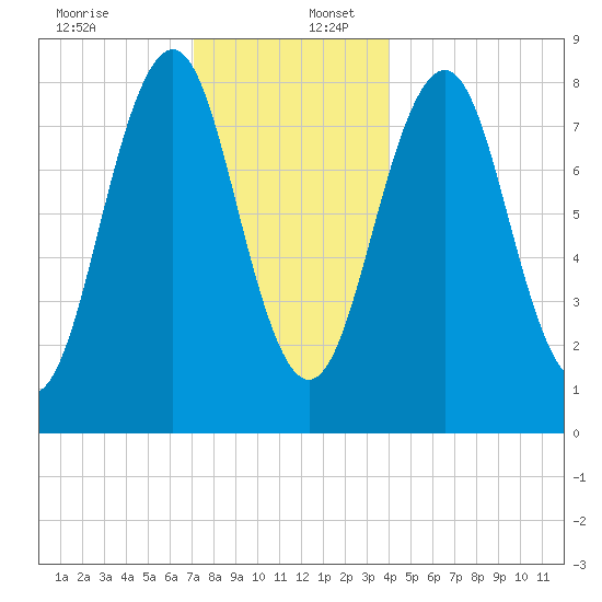 South Freeport tide chart for Saturday, December 13, 2025