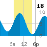 South Freeport tide chart for Thursday, December 18, 2025