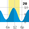 South Freeport tide chart for Saturday, December 20, 2025