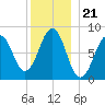 South Freeport tide chart for Sunday, December 21, 2025