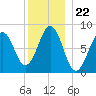 South Freeport tide chart for Monday, December 22, 2025