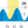 South Freeport tide chart for Thursday, December 25, 2025