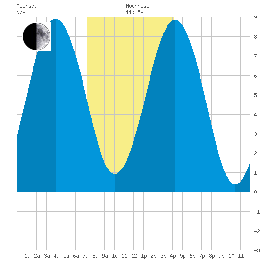 South Freeport tide chart for Saturday, December 27, 2025