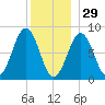 South Freeport tide chart for Monday, December 29, 2025