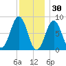 South Freeport tide chart for Tuesday, December 30, 2025