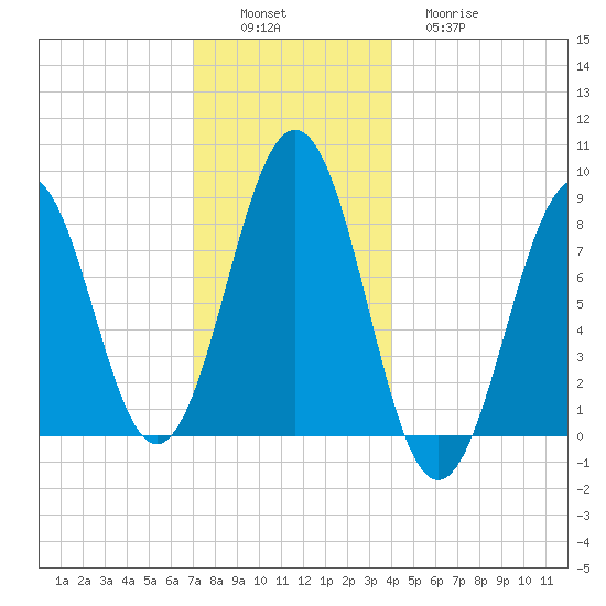 South Freeport tide chart for Saturday, December 6, 2025