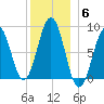 South Freeport tide chart for Saturday, December 6, 2025