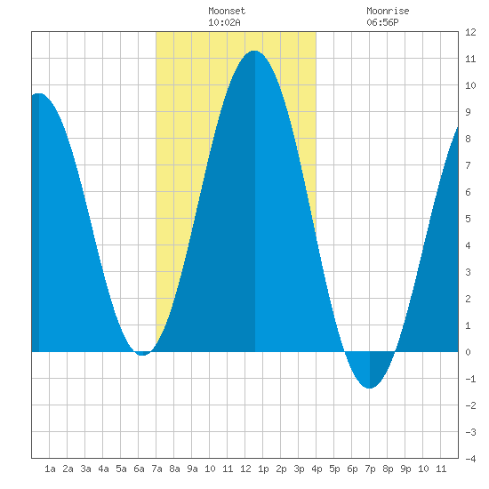 South Freeport tide chart for Sunday, December 7, 2025