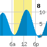 South Freeport tide chart for Monday, December 8, 2025