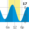 South Freeport tide chart for Saturday, January 17, 2026