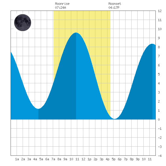 South Freeport tide chart for Sunday, January 18, 2026